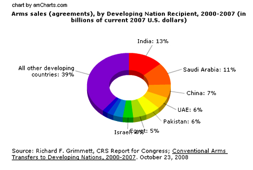 world arms trade 2000-2007 2