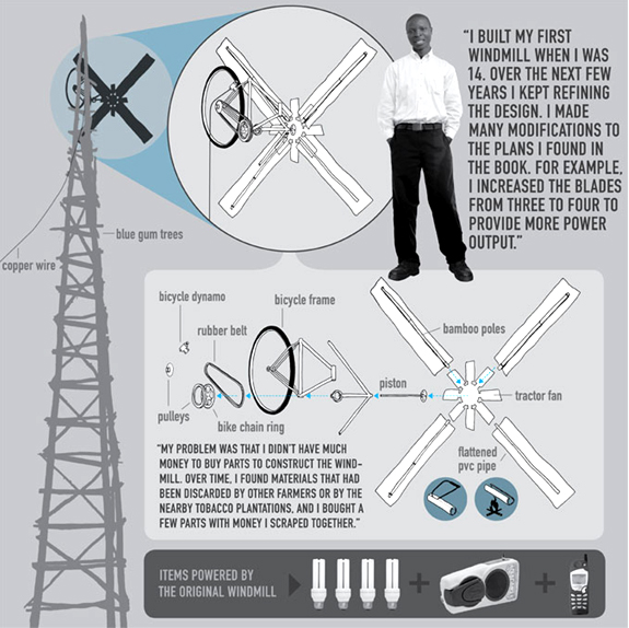 william kamkwamba vejo malunas